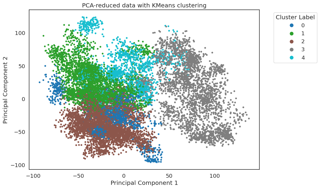 _images/pca_plot5by_cluster.png