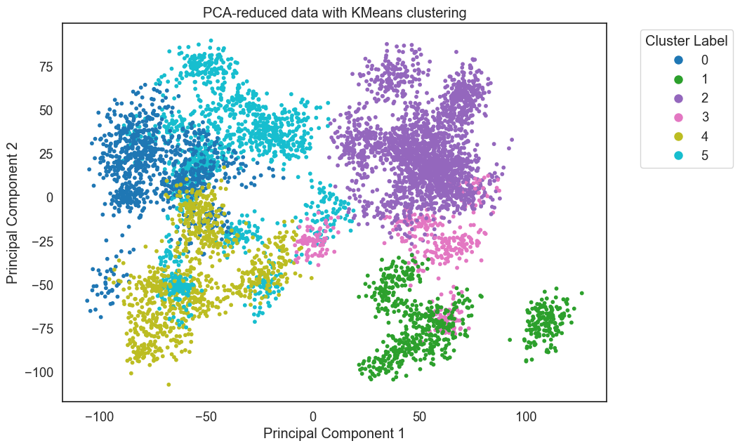 _images/pca_plot6by_cluster.png